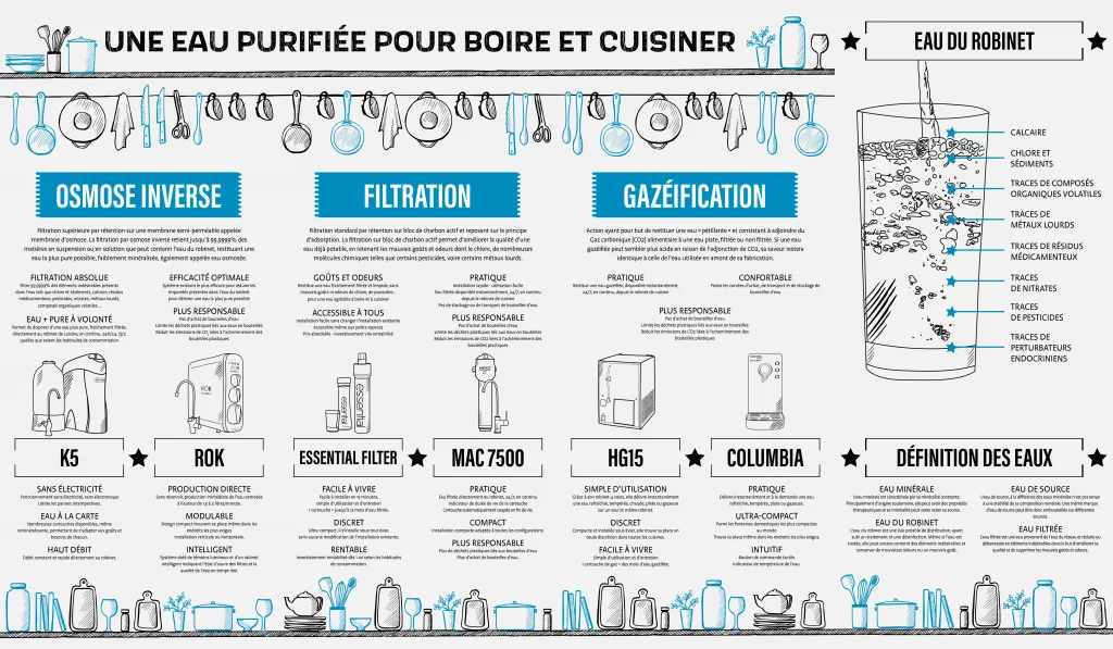 Osmose inverse ou filtre à eau : distributeur d’eau purifiée au robinet